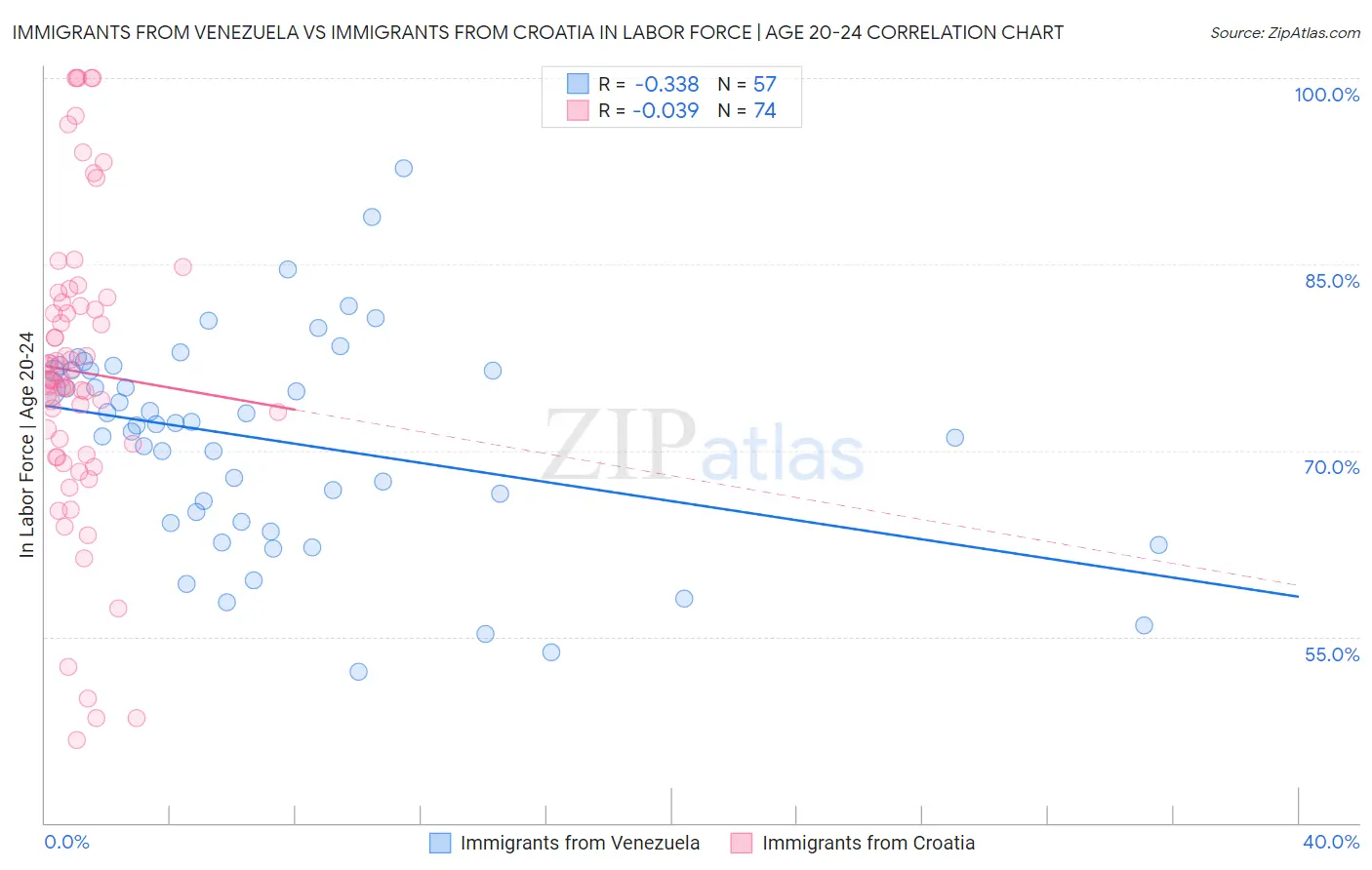 Immigrants from Venezuela vs Immigrants from Croatia In Labor Force | Age 20-24