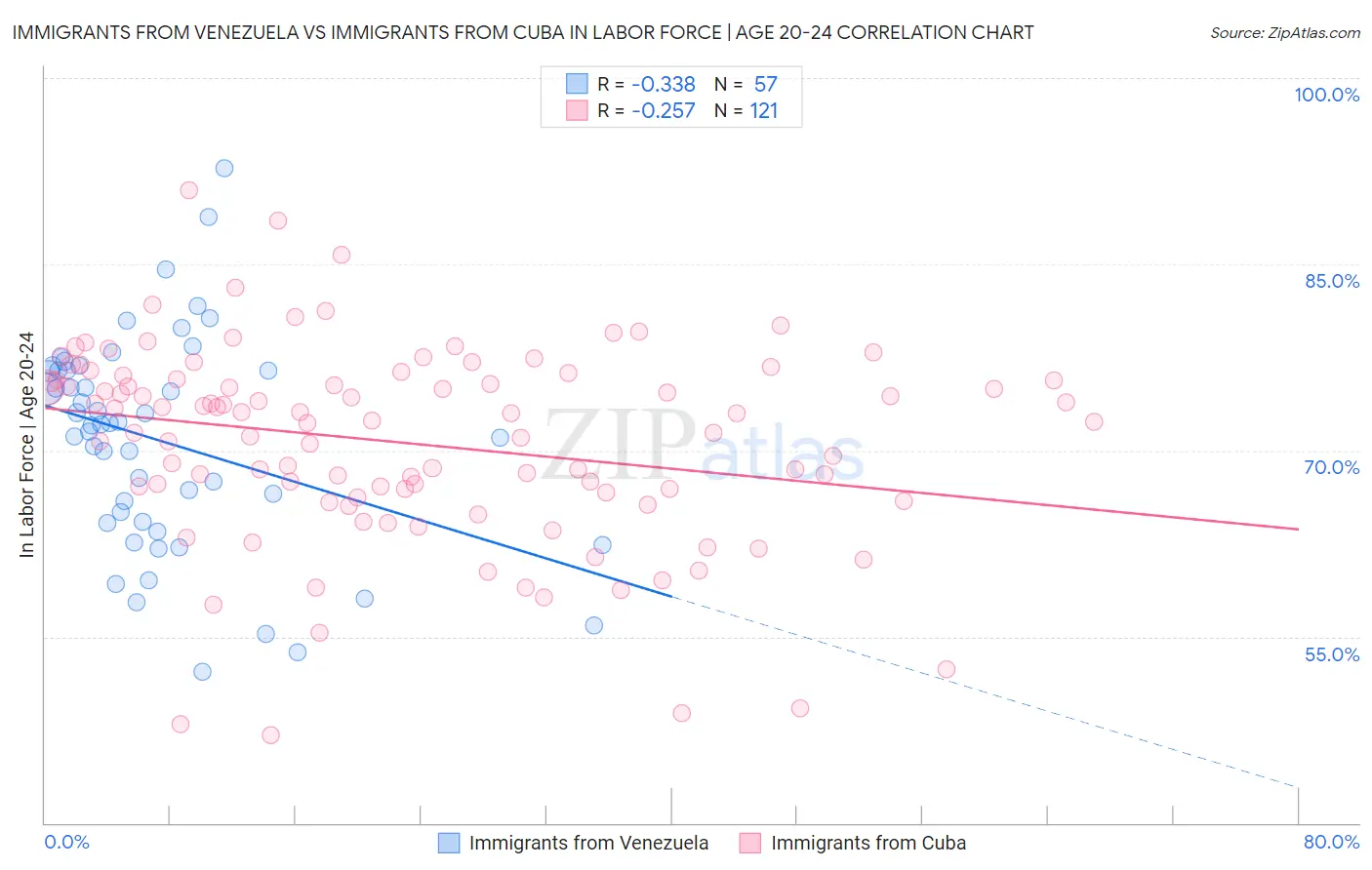 Immigrants from Venezuela vs Immigrants from Cuba In Labor Force | Age 20-24