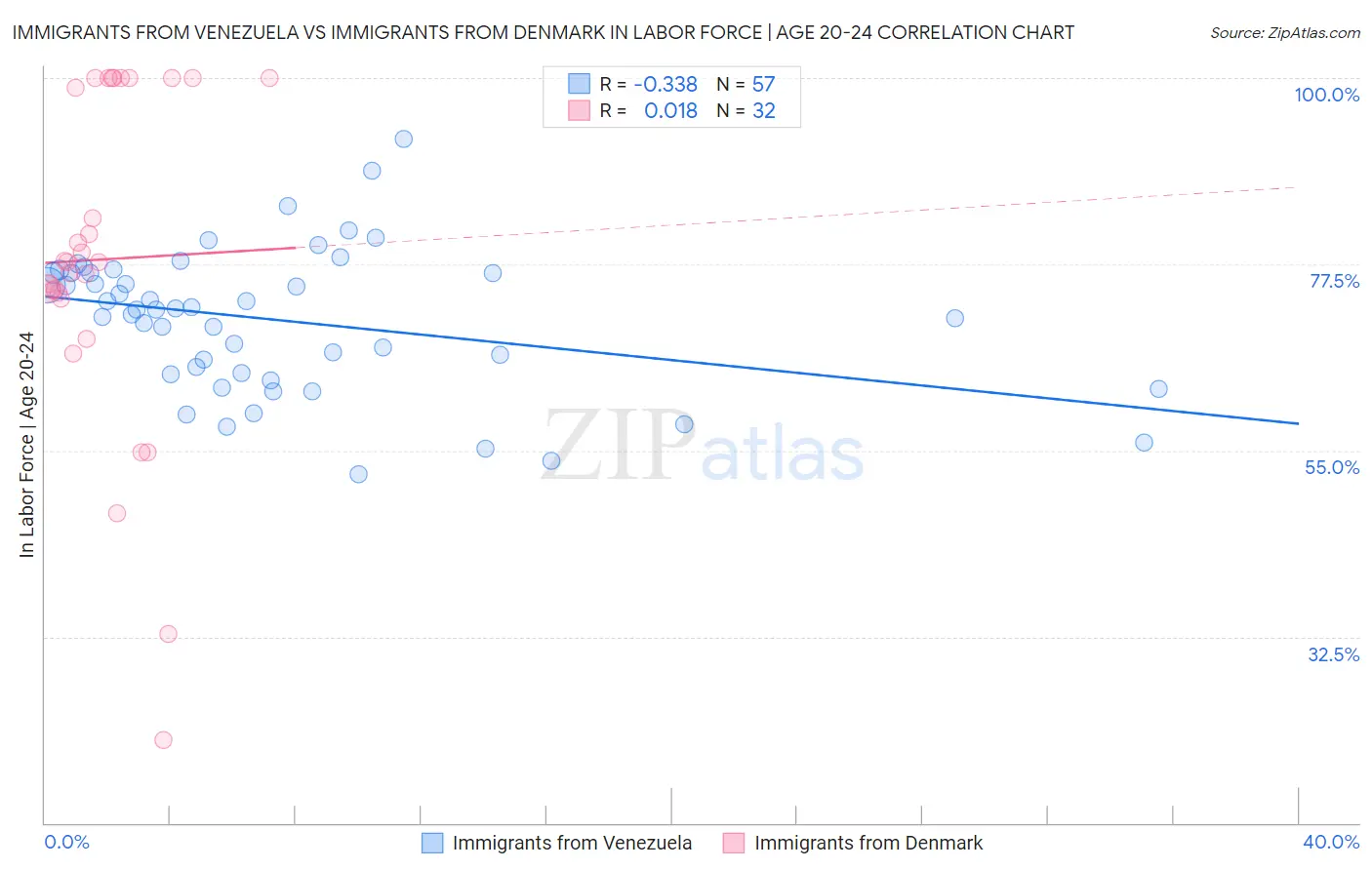 Immigrants from Venezuela vs Immigrants from Denmark In Labor Force | Age 20-24