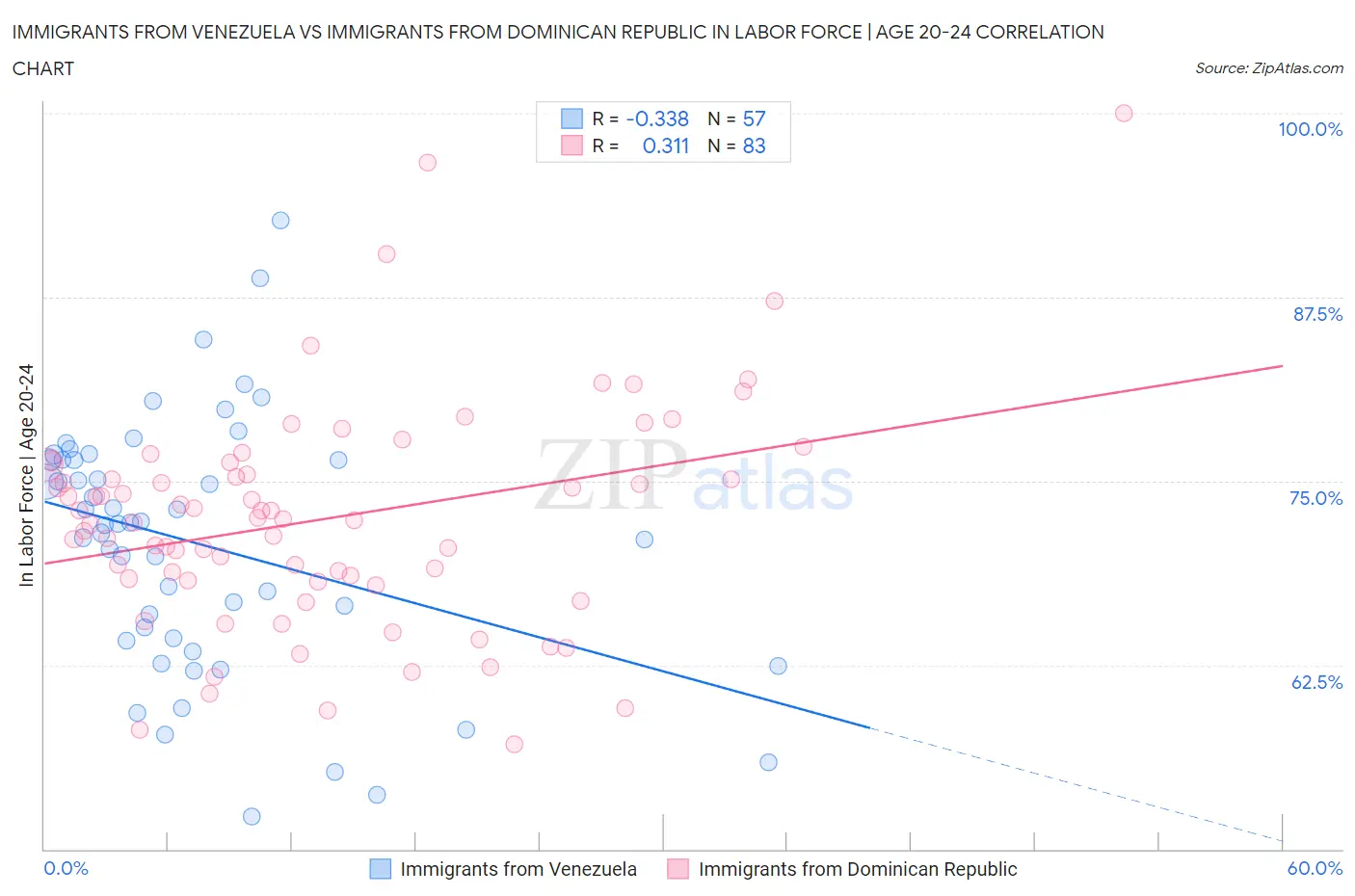 Immigrants from Venezuela vs Immigrants from Dominican Republic In Labor Force | Age 20-24