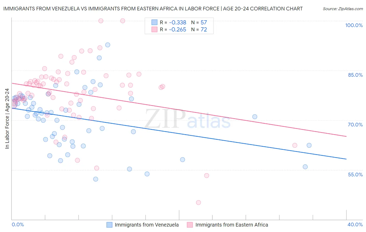 Immigrants from Venezuela vs Immigrants from Eastern Africa In Labor Force | Age 20-24