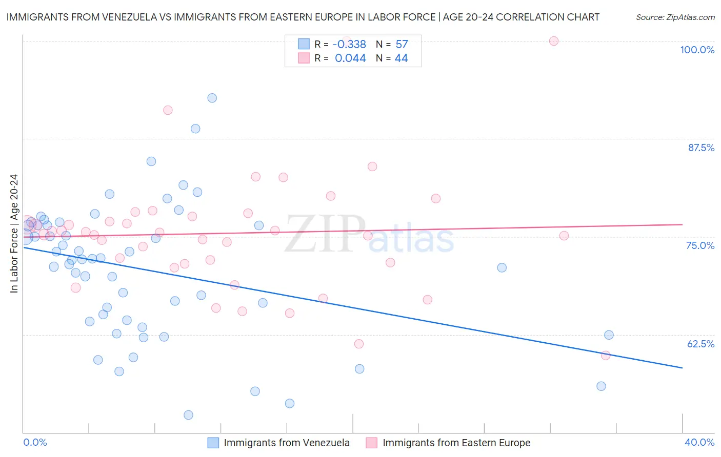 Immigrants from Venezuela vs Immigrants from Eastern Europe In Labor Force | Age 20-24