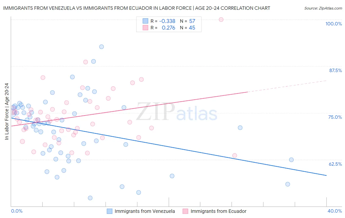 Immigrants from Venezuela vs Immigrants from Ecuador In Labor Force | Age 20-24
