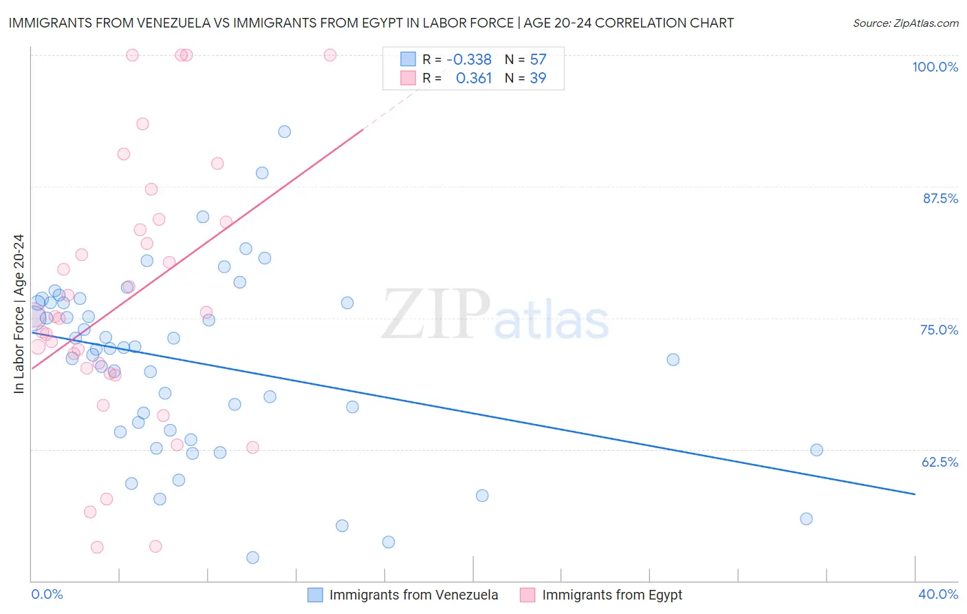 Immigrants from Venezuela vs Immigrants from Egypt In Labor Force | Age 20-24