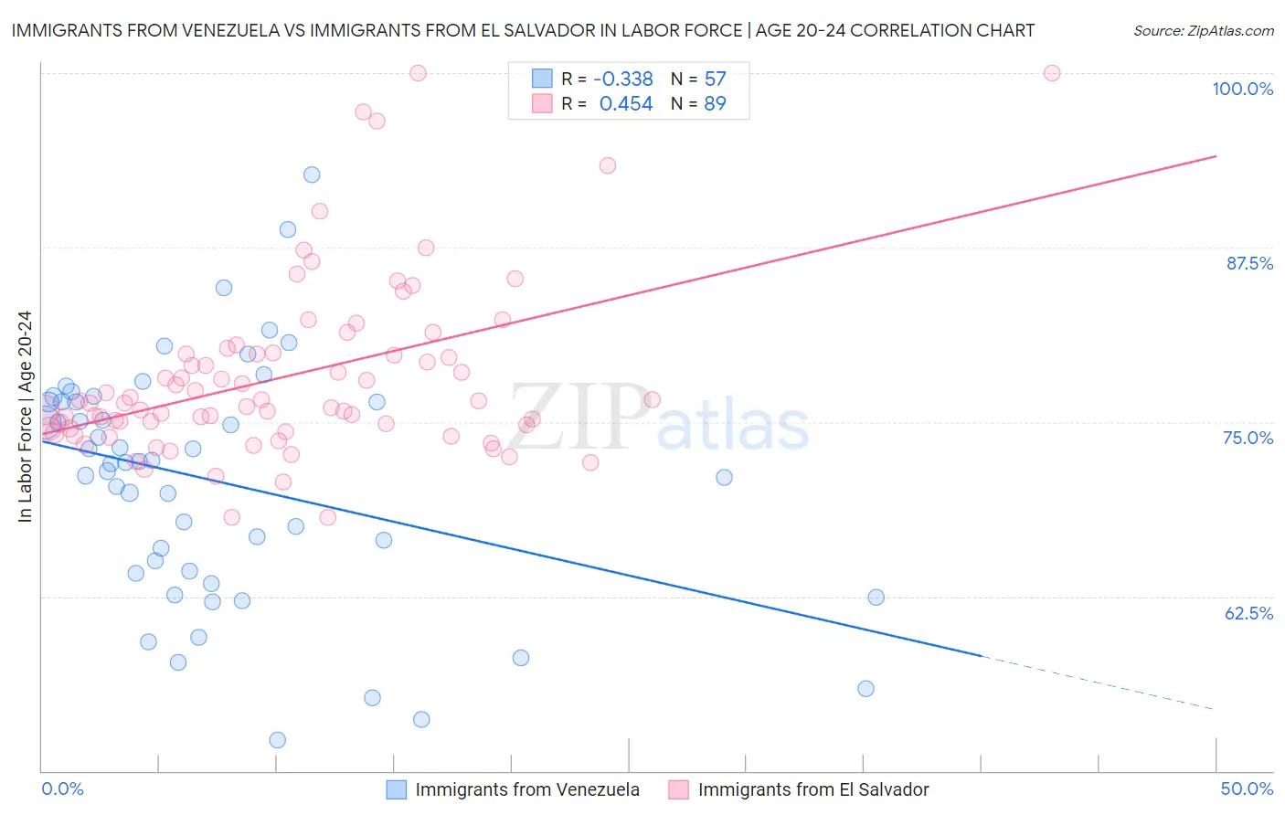 Immigrants from Venezuela vs Immigrants from El Salvador In Labor Force | Age 20-24
