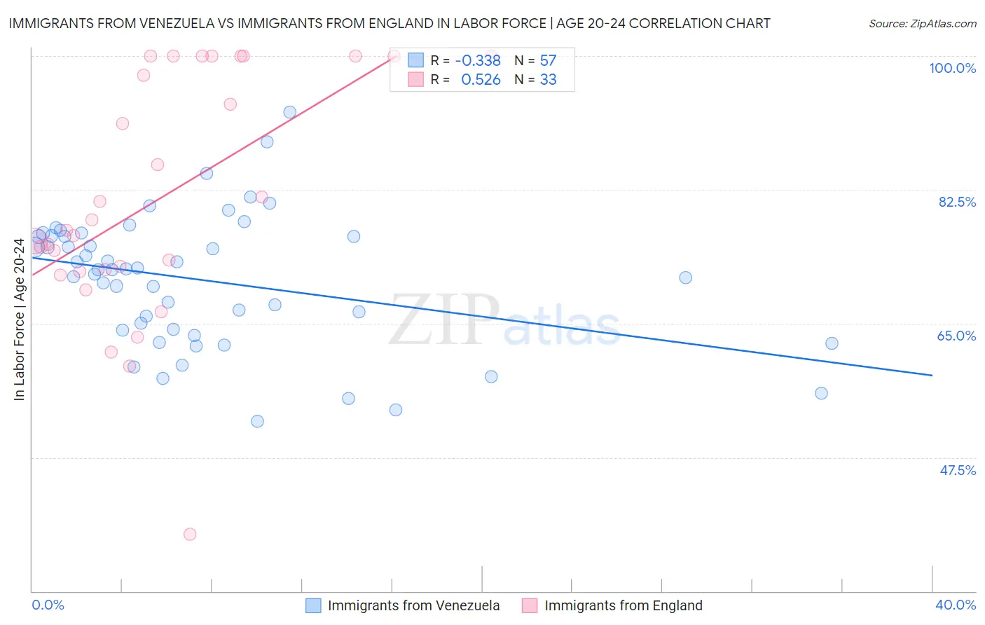 Immigrants from Venezuela vs Immigrants from England In Labor Force | Age 20-24