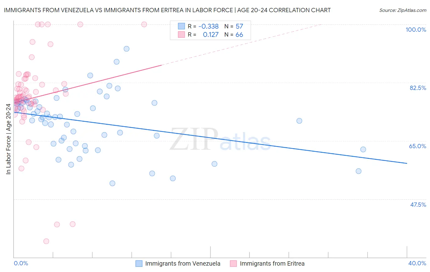 Immigrants from Venezuela vs Immigrants from Eritrea In Labor Force | Age 20-24