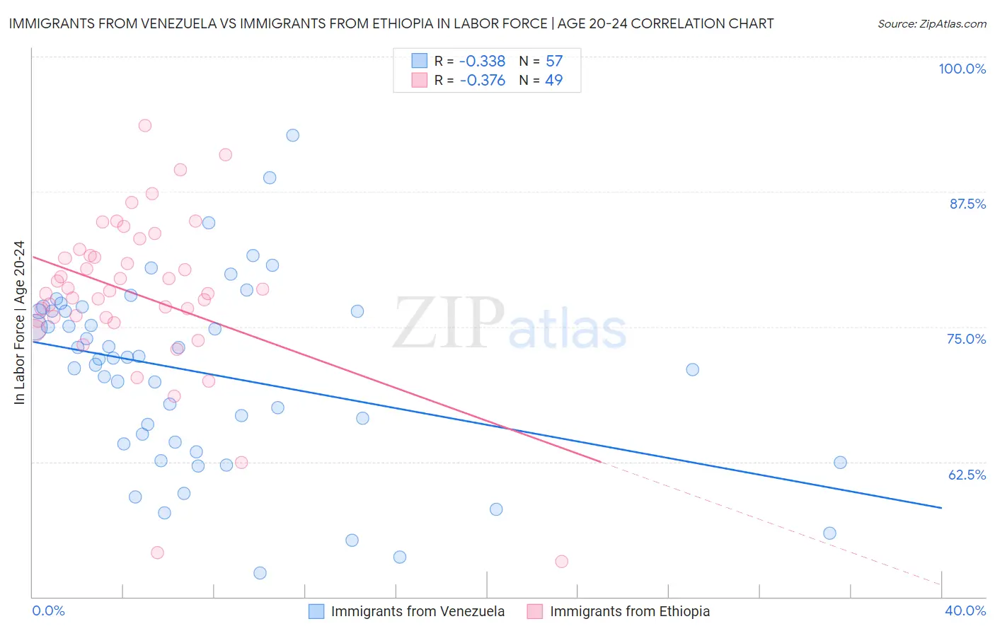 Immigrants from Venezuela vs Immigrants from Ethiopia In Labor Force | Age 20-24