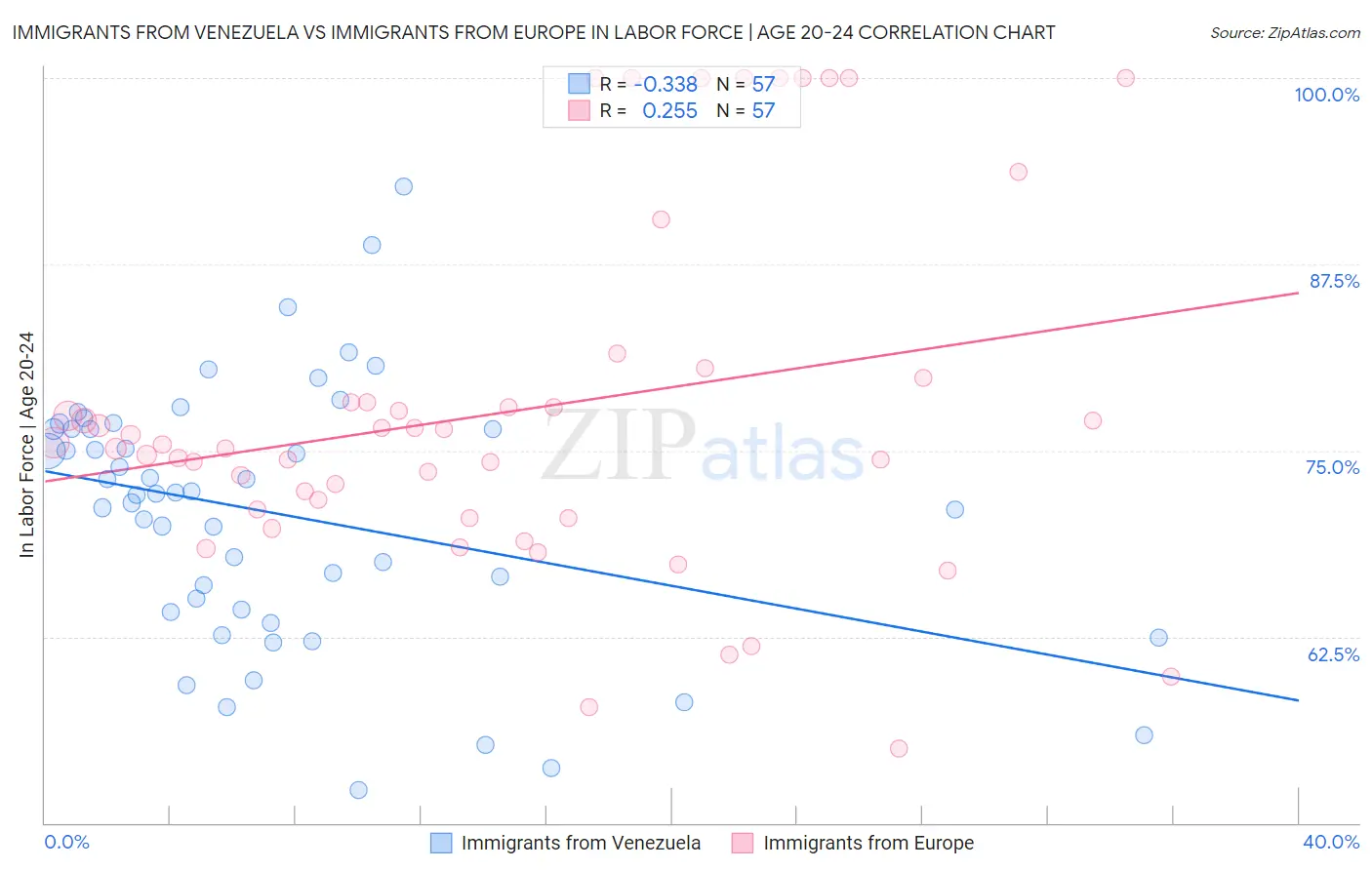 Immigrants from Venezuela vs Immigrants from Europe In Labor Force | Age 20-24