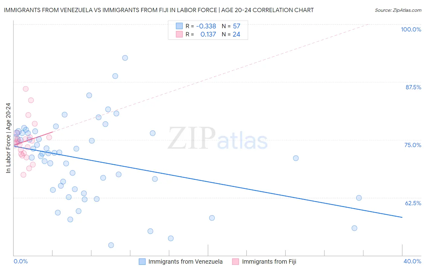 Immigrants from Venezuela vs Immigrants from Fiji In Labor Force | Age 20-24