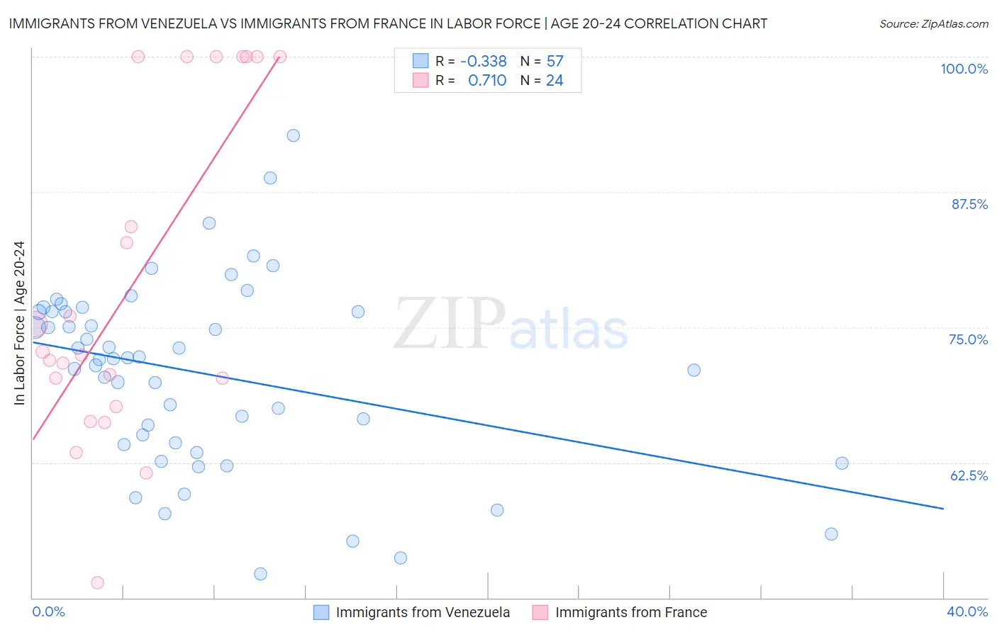 Immigrants from Venezuela vs Immigrants from France In Labor Force | Age 20-24