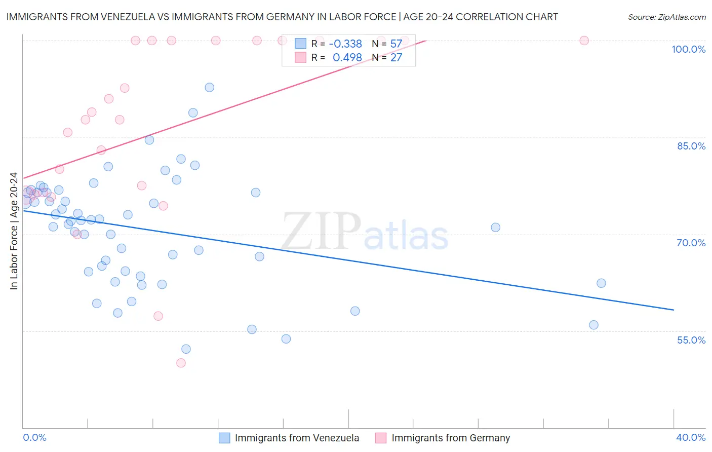 Immigrants from Venezuela vs Immigrants from Germany In Labor Force | Age 20-24