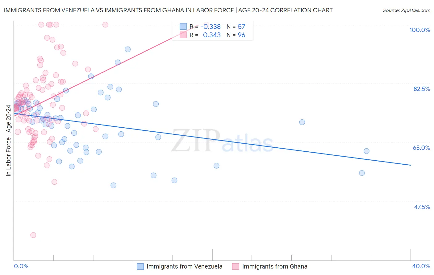 Immigrants from Venezuela vs Immigrants from Ghana In Labor Force | Age 20-24
