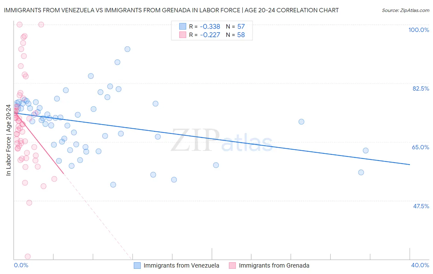Immigrants from Venezuela vs Immigrants from Grenada In Labor Force | Age 20-24