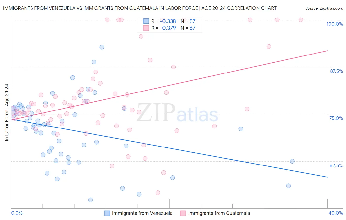 Immigrants from Venezuela vs Immigrants from Guatemala In Labor Force | Age 20-24