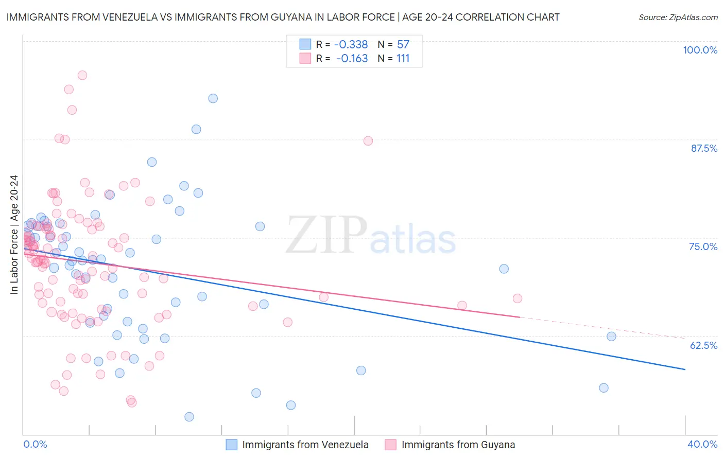 Immigrants from Venezuela vs Immigrants from Guyana In Labor Force | Age 20-24