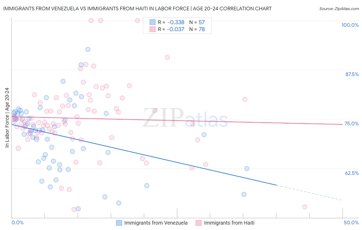 Immigrants from Venezuela vs Immigrants from Haiti In Labor Force | Age 20-24