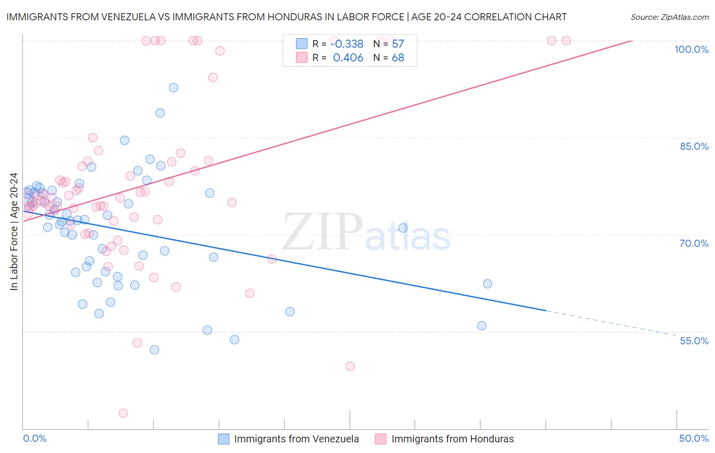 Immigrants from Venezuela vs Immigrants from Honduras In Labor Force | Age 20-24
