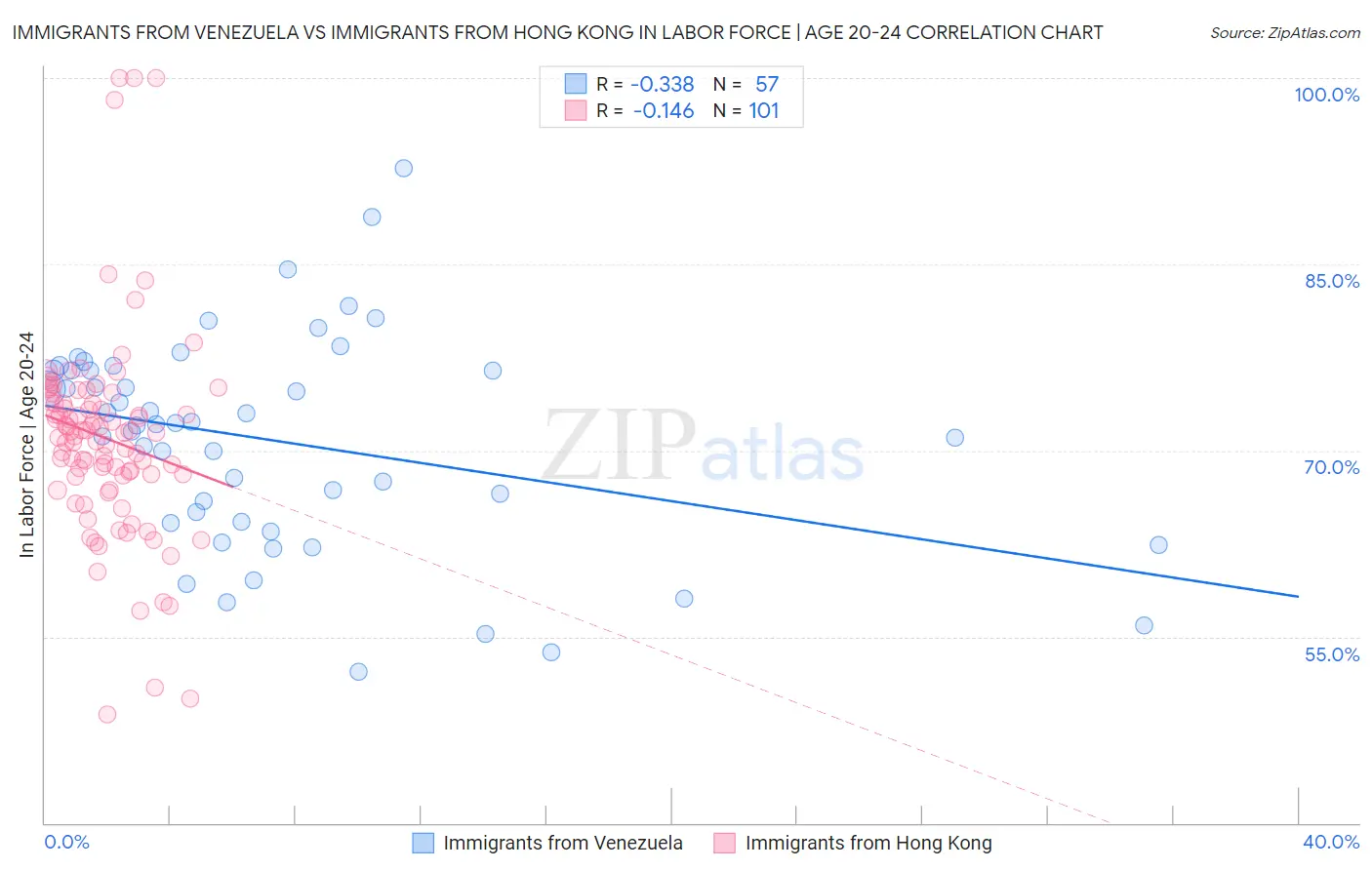 Immigrants from Venezuela vs Immigrants from Hong Kong In Labor Force | Age 20-24