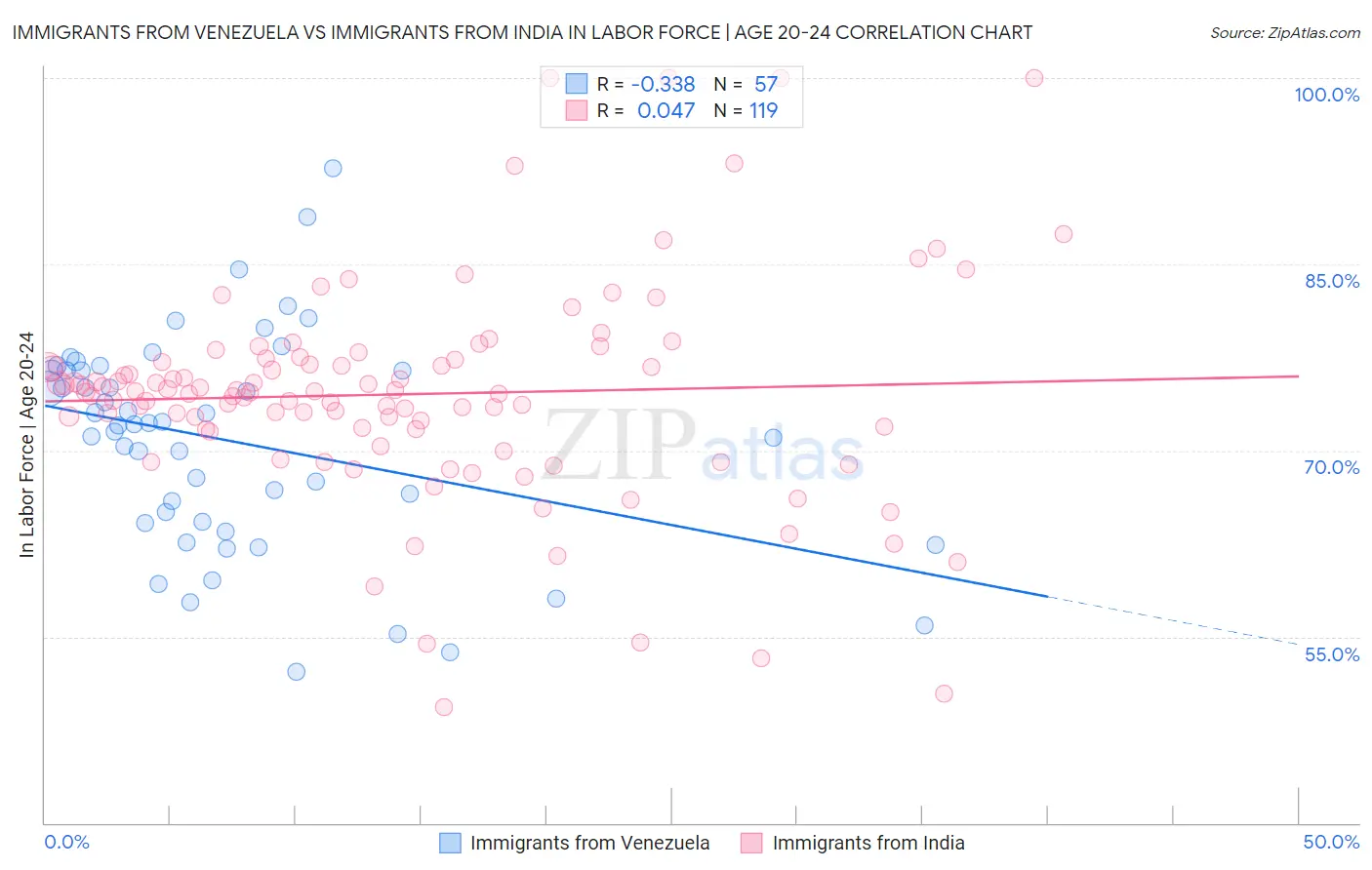 Immigrants from Venezuela vs Immigrants from India In Labor Force | Age 20-24