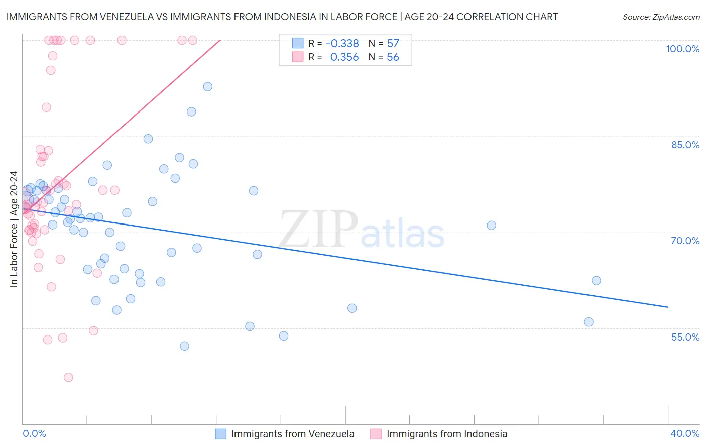 Immigrants from Venezuela vs Immigrants from Indonesia In Labor Force | Age 20-24