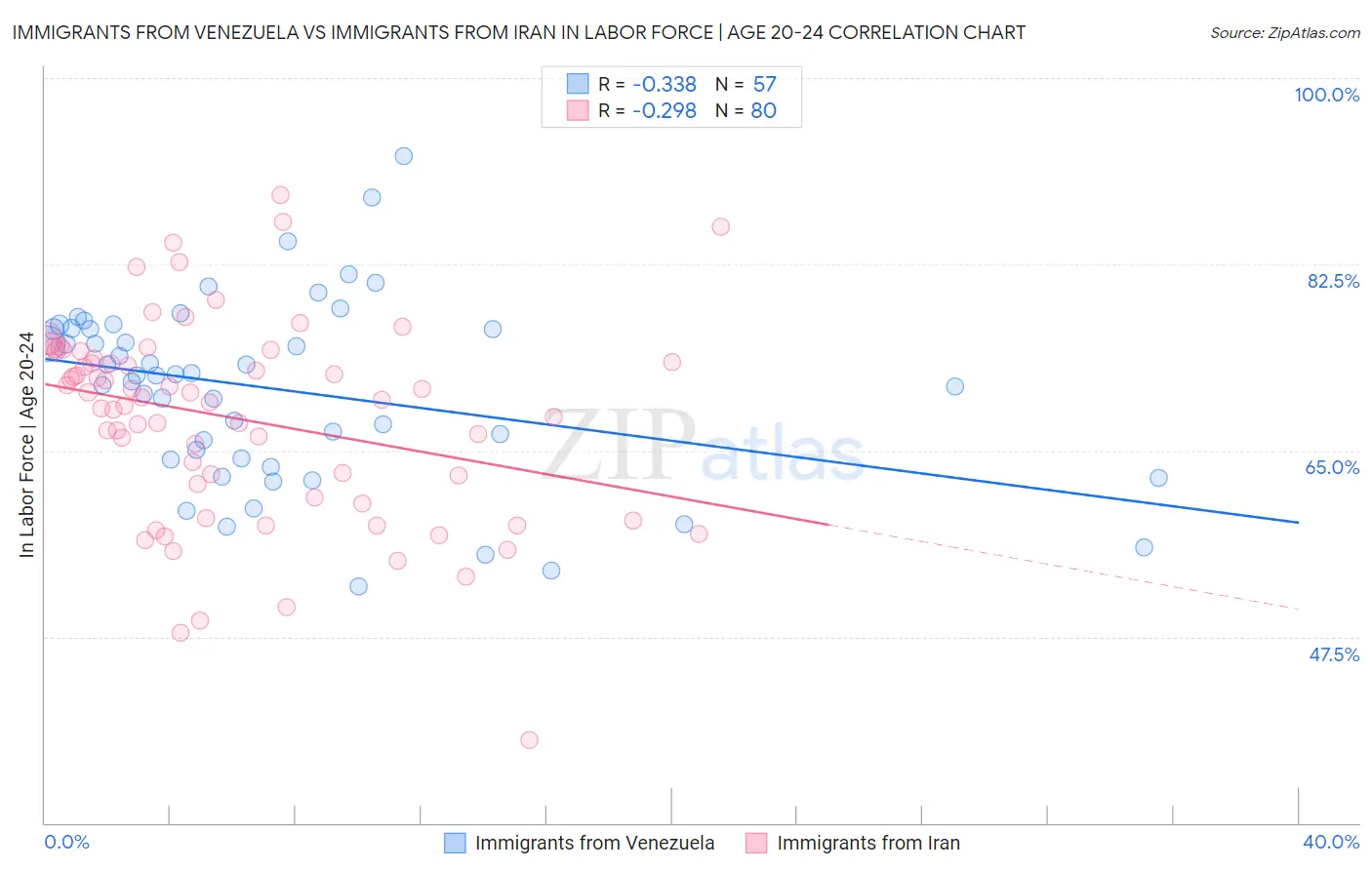 Immigrants from Venezuela vs Immigrants from Iran In Labor Force | Age 20-24