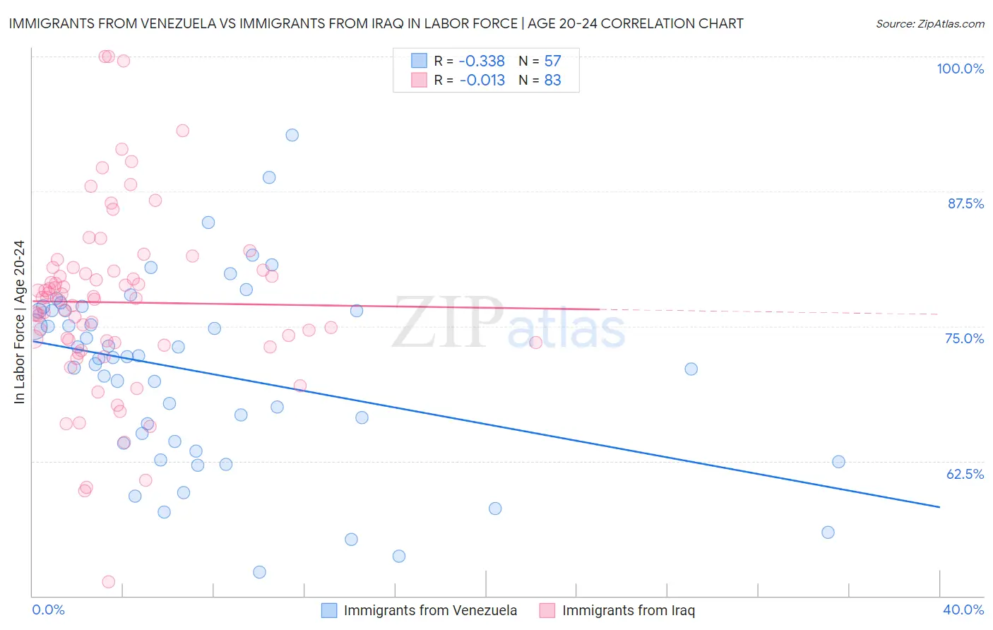 Immigrants from Venezuela vs Immigrants from Iraq In Labor Force | Age 20-24