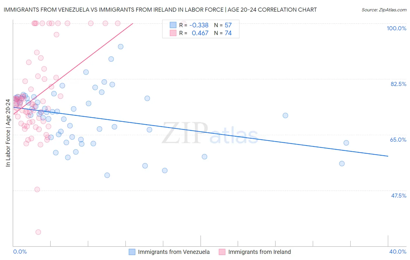 Immigrants from Venezuela vs Immigrants from Ireland In Labor Force | Age 20-24