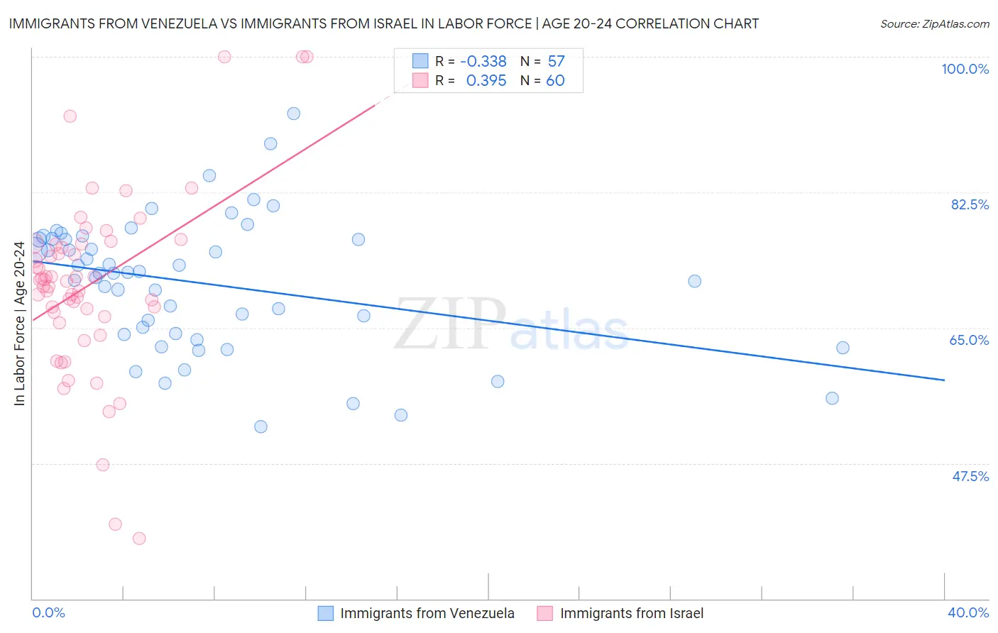 Immigrants from Venezuela vs Immigrants from Israel In Labor Force | Age 20-24