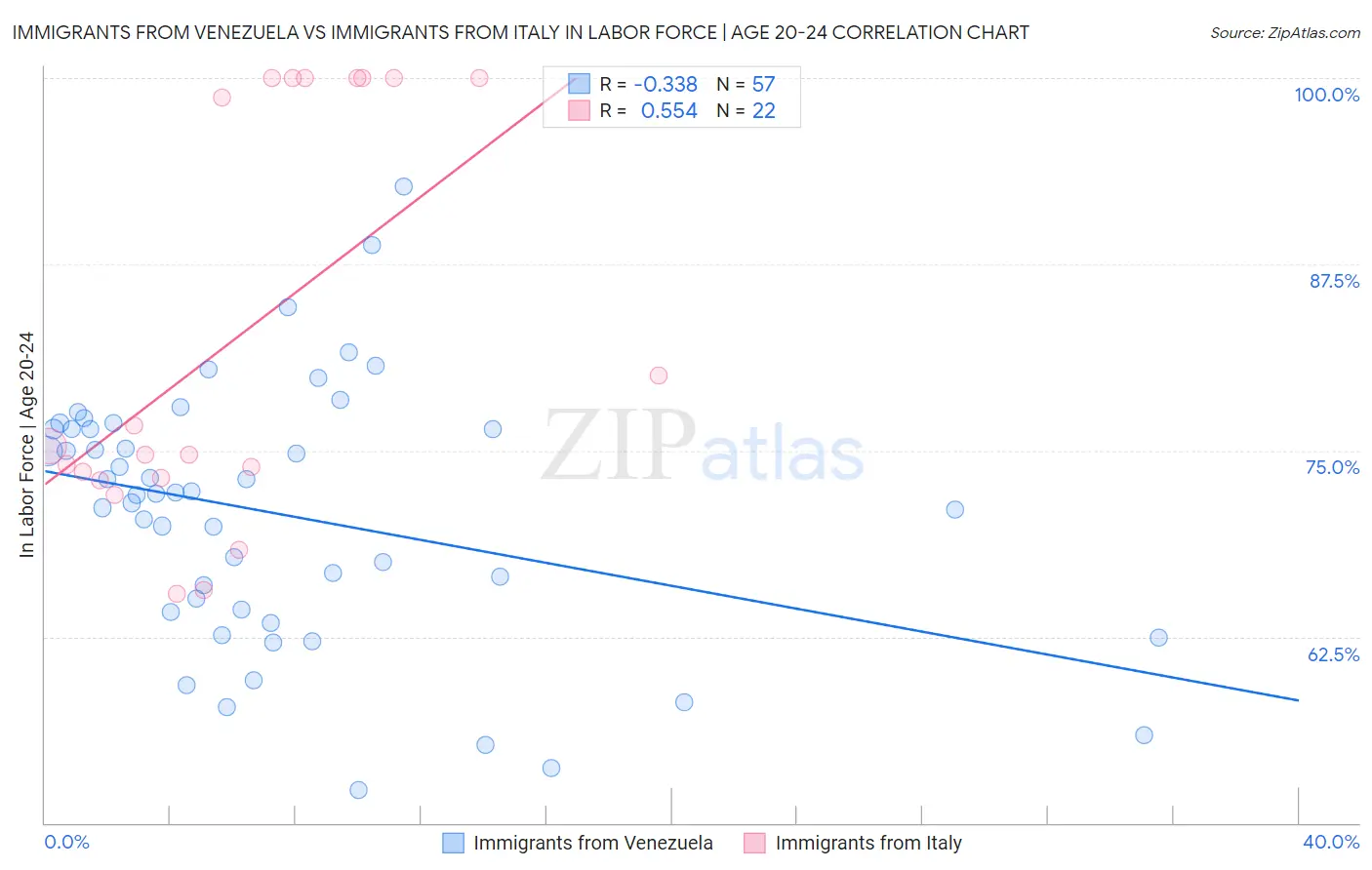 Immigrants from Venezuela vs Immigrants from Italy In Labor Force | Age 20-24