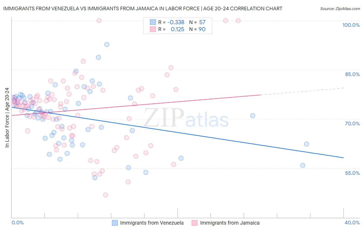 Immigrants from Venezuela vs Immigrants from Jamaica In Labor Force | Age 20-24