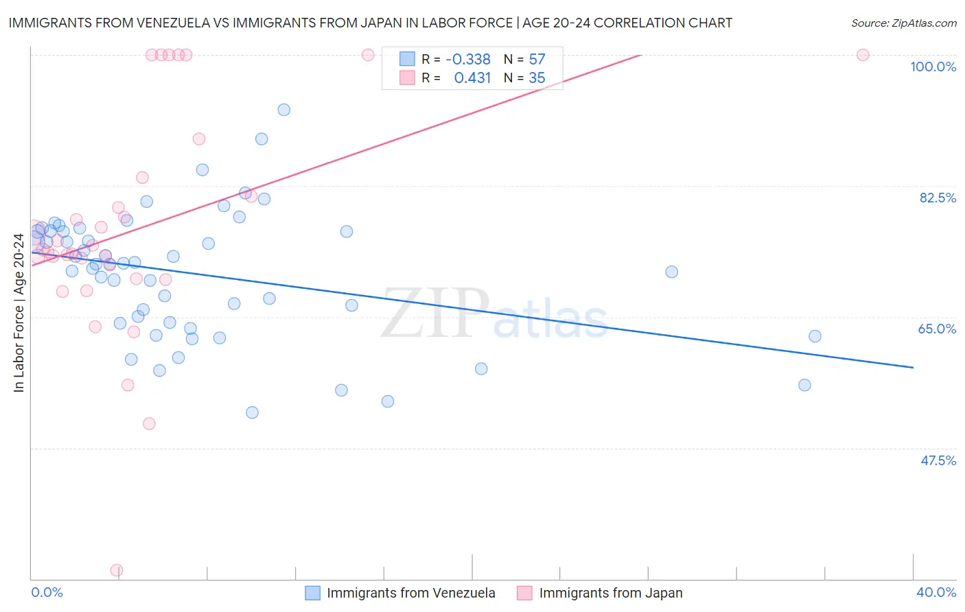 Immigrants from Venezuela vs Immigrants from Japan In Labor Force | Age 20-24