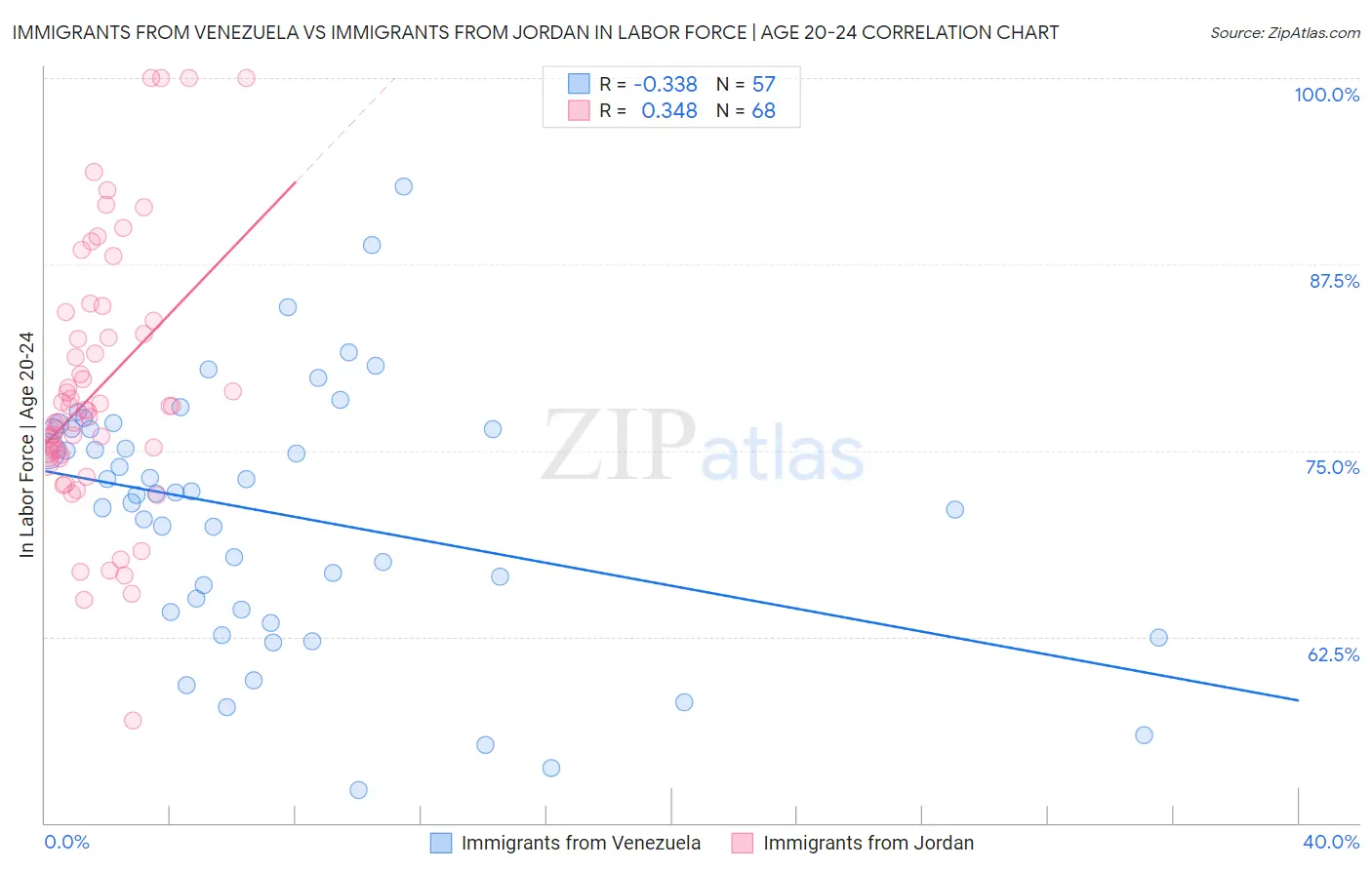 Immigrants from Venezuela vs Immigrants from Jordan In Labor Force | Age 20-24