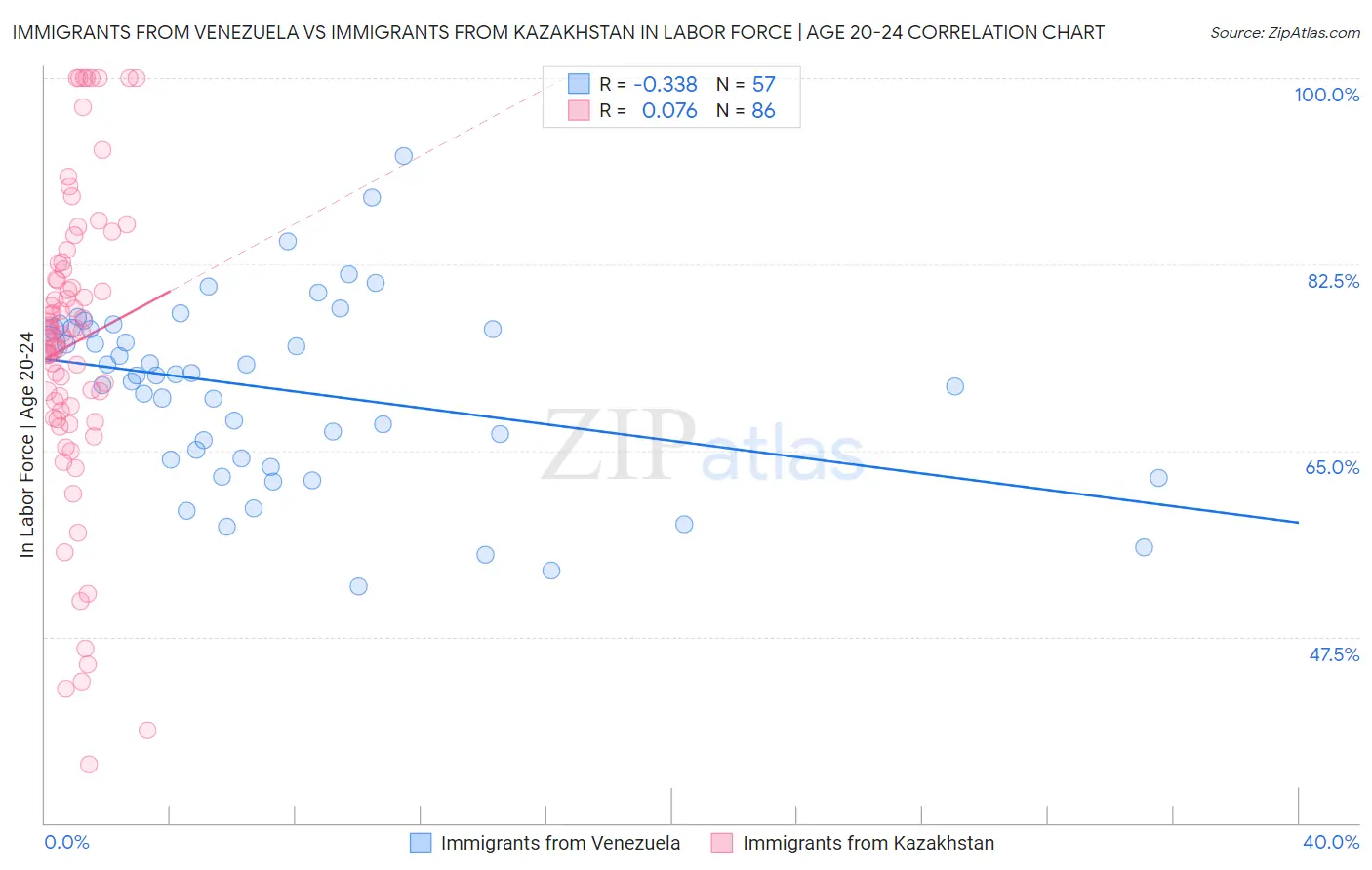 Immigrants from Venezuela vs Immigrants from Kazakhstan In Labor Force | Age 20-24