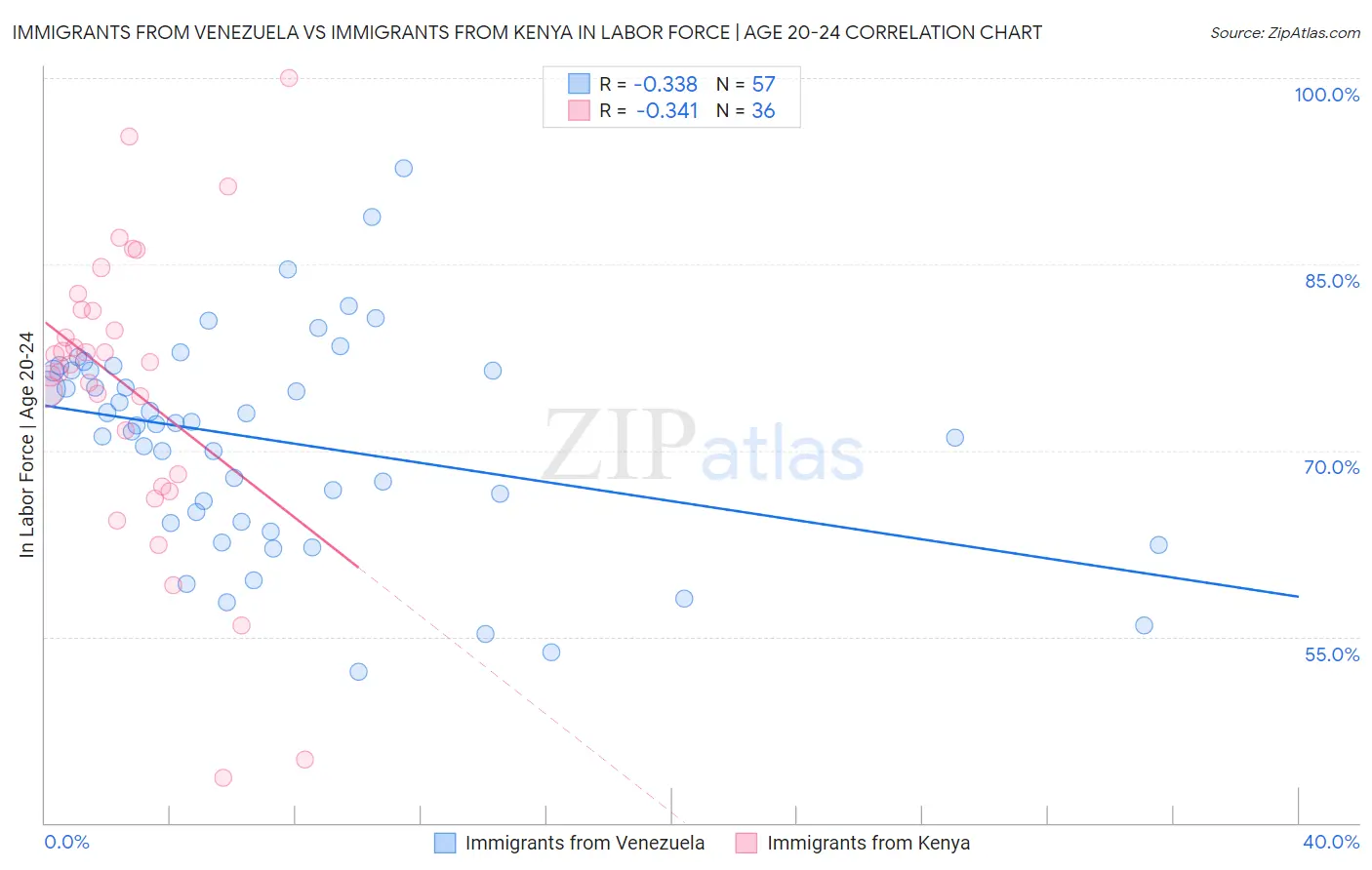 Immigrants from Venezuela vs Immigrants from Kenya In Labor Force | Age 20-24