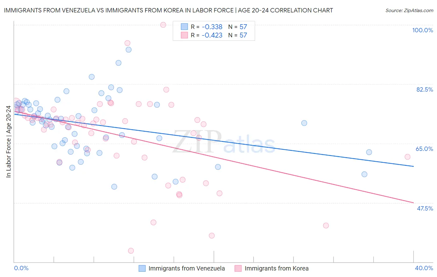 Immigrants from Venezuela vs Immigrants from Korea In Labor Force | Age 20-24