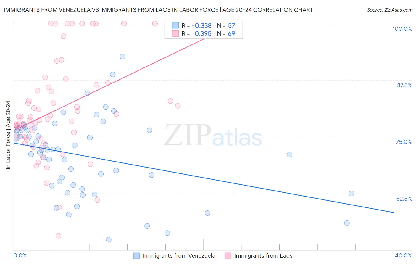 Immigrants from Venezuela vs Immigrants from Laos In Labor Force | Age 20-24