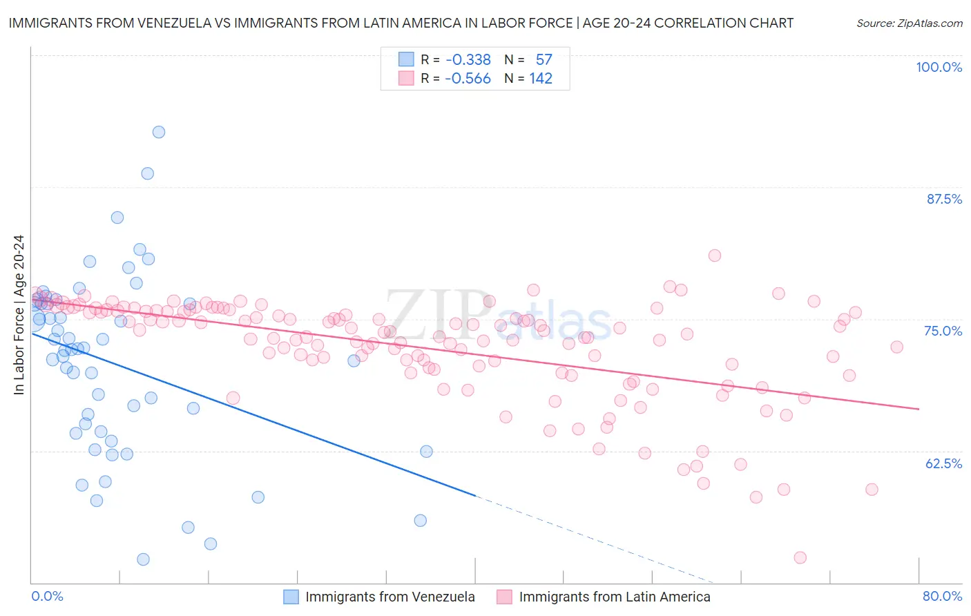 Immigrants from Venezuela vs Immigrants from Latin America In Labor Force | Age 20-24