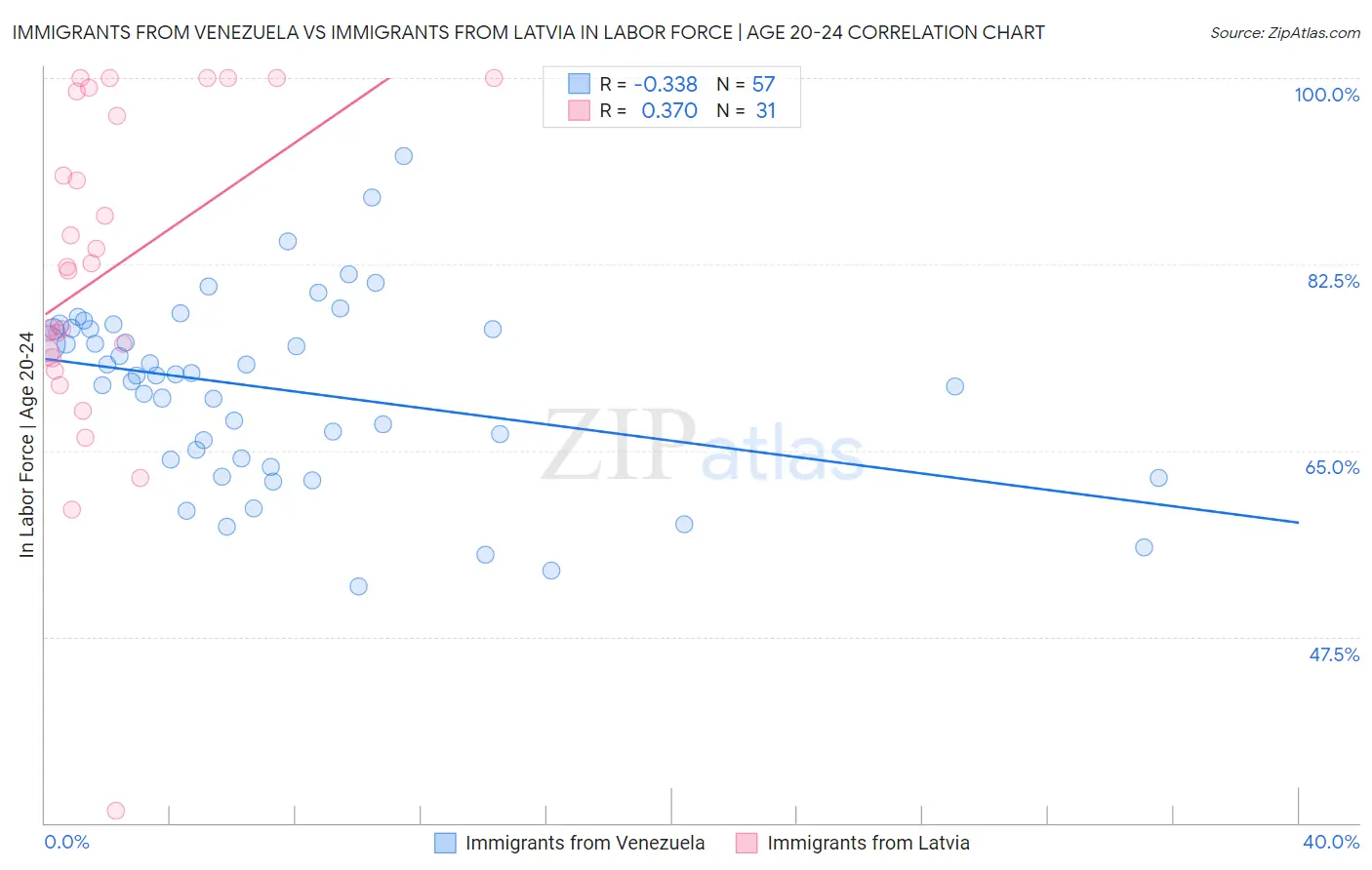 Immigrants from Venezuela vs Immigrants from Latvia In Labor Force | Age 20-24
