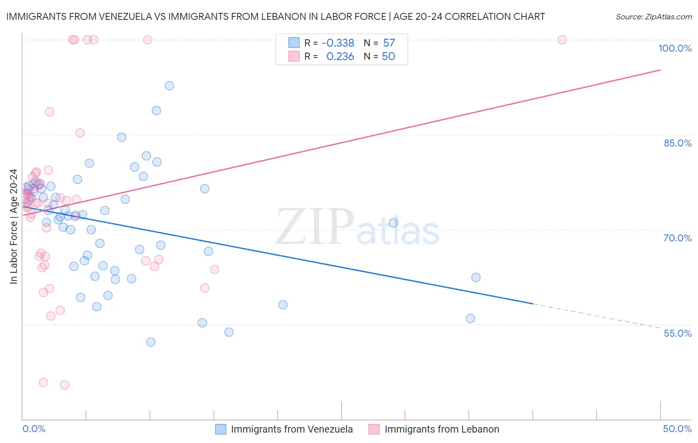 Immigrants from Venezuela vs Immigrants from Lebanon In Labor Force | Age 20-24