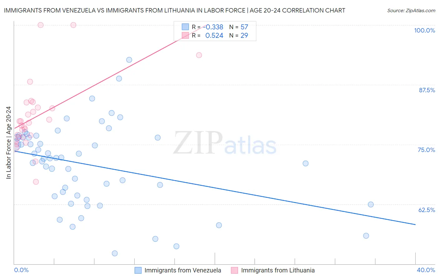 Immigrants from Venezuela vs Immigrants from Lithuania In Labor Force | Age 20-24