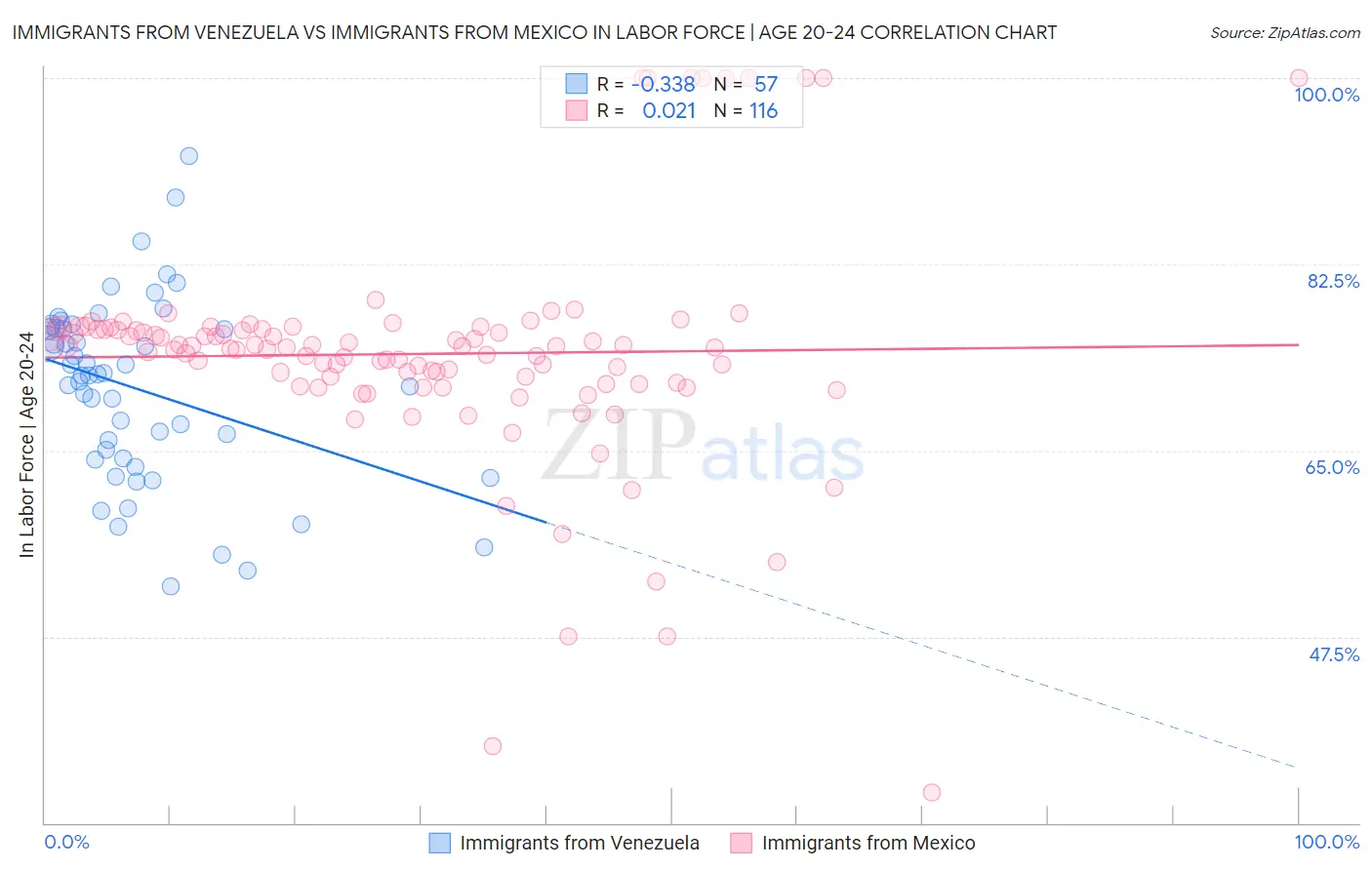 Immigrants from Venezuela vs Immigrants from Mexico In Labor Force | Age 20-24