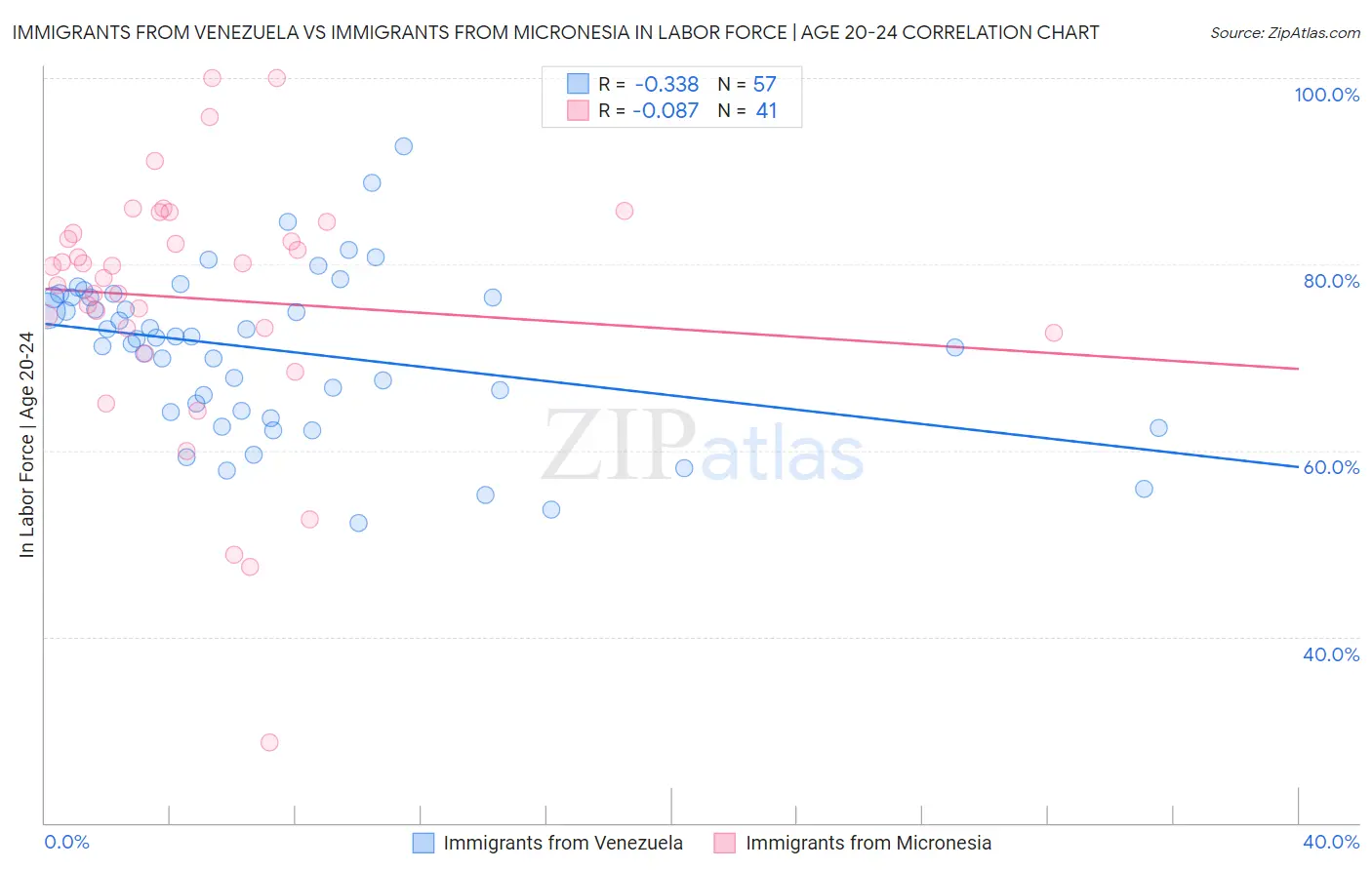 Immigrants from Venezuela vs Immigrants from Micronesia In Labor Force | Age 20-24