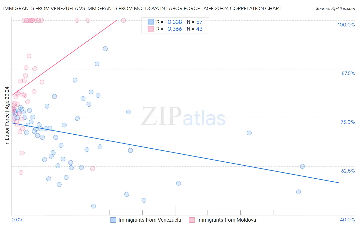 Immigrants from Venezuela vs Immigrants from Moldova In Labor Force | Age 20-24