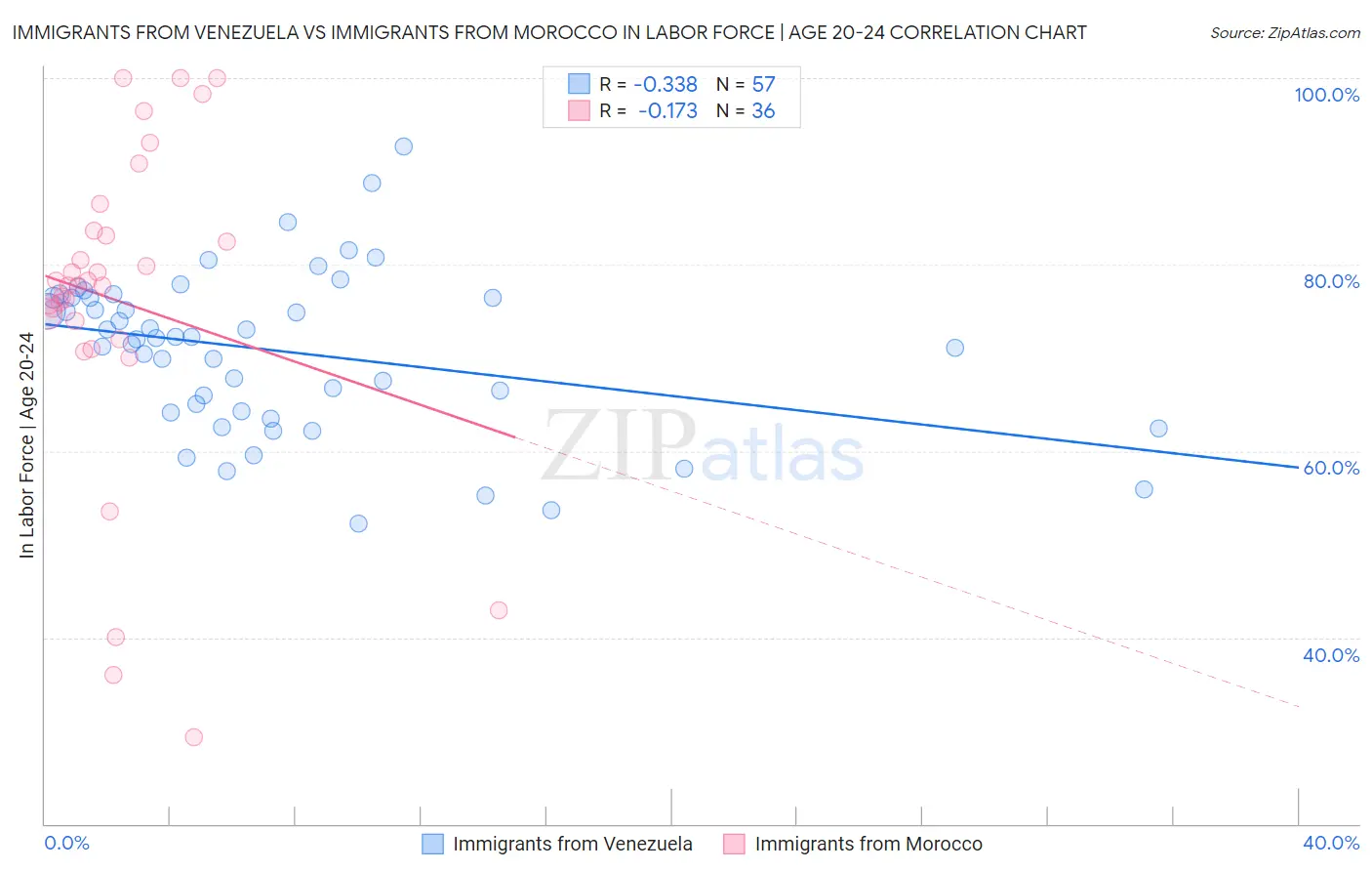 Immigrants from Venezuela vs Immigrants from Morocco In Labor Force | Age 20-24