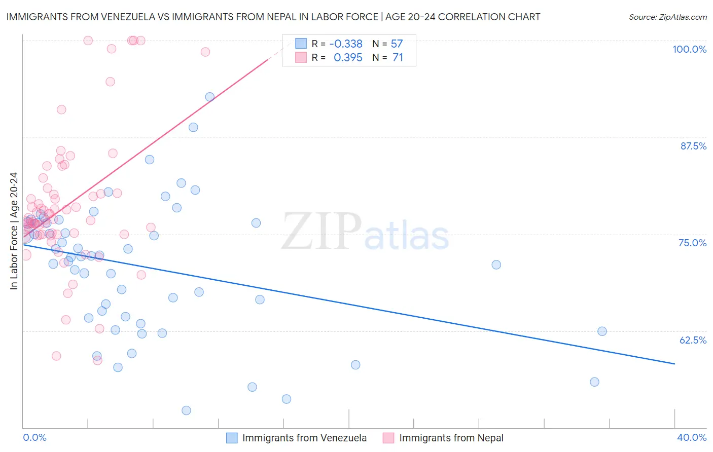 Immigrants from Venezuela vs Immigrants from Nepal In Labor Force | Age 20-24