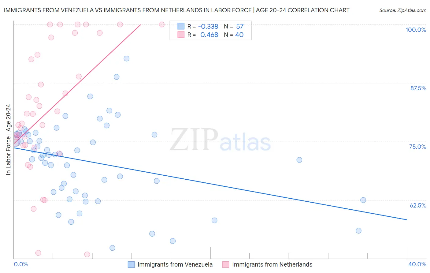 Immigrants from Venezuela vs Immigrants from Netherlands In Labor Force | Age 20-24