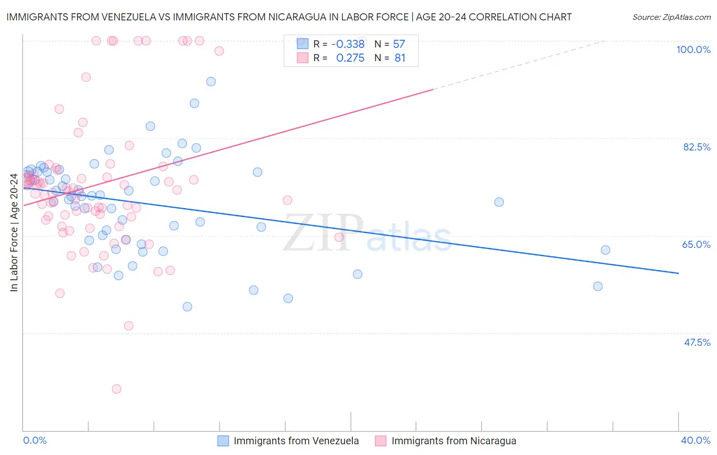 Immigrants from Venezuela vs Immigrants from Nicaragua In Labor Force | Age 20-24
