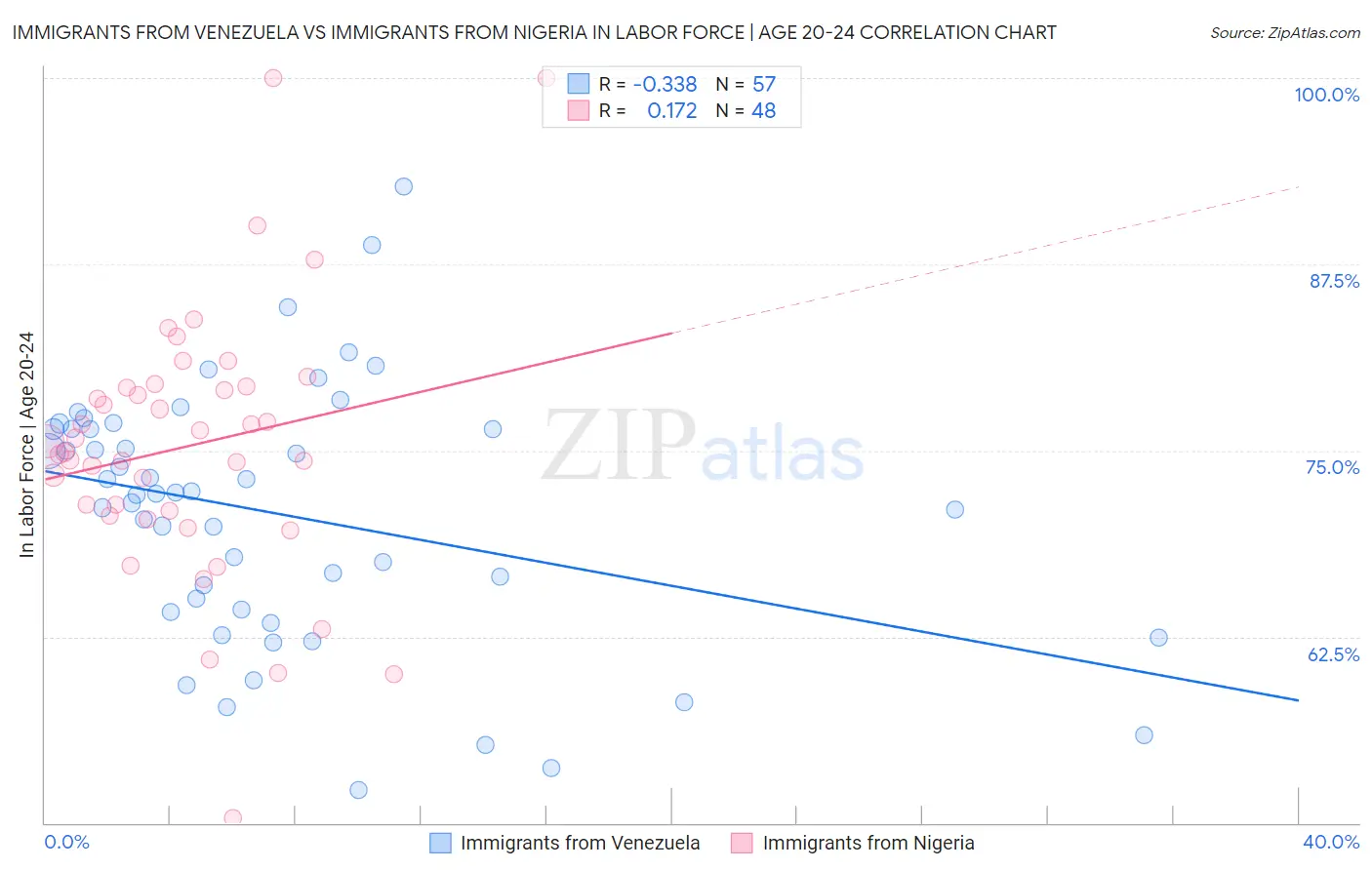 Immigrants from Venezuela vs Immigrants from Nigeria In Labor Force | Age 20-24