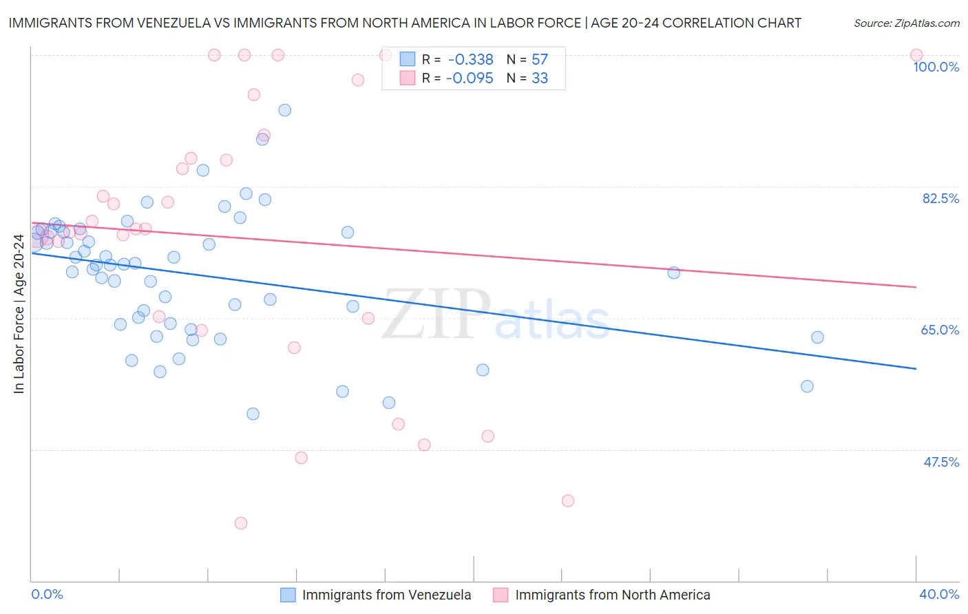 Immigrants from Venezuela vs Immigrants from North America In Labor Force | Age 20-24